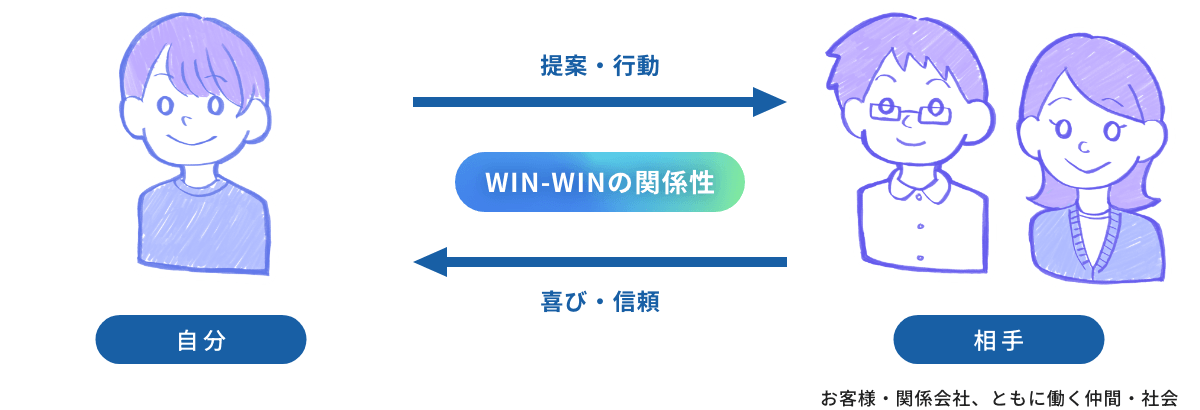 WIN-WINの関係性