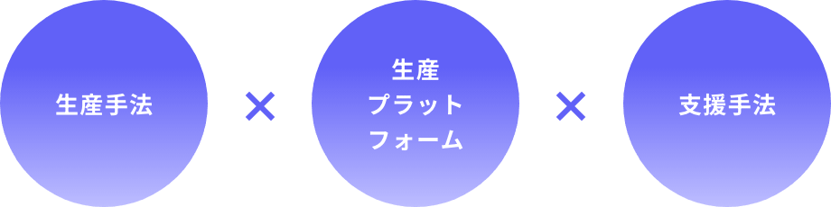 生産手法 × 生産プラットフォーム × 支援方法
