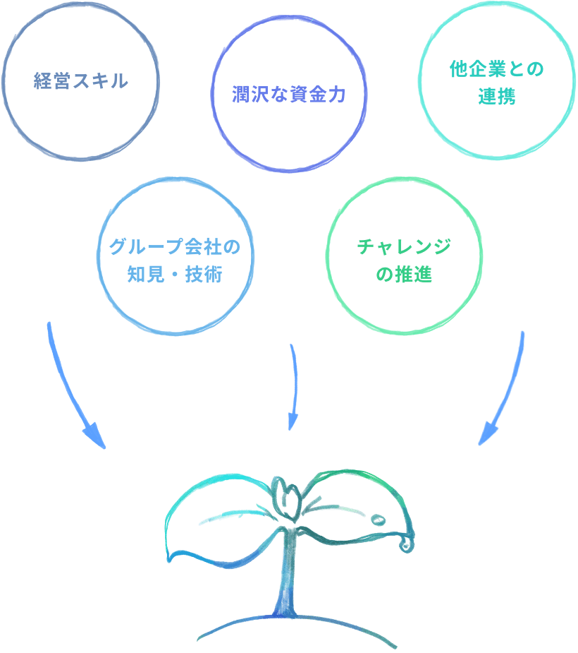 経営スキル 潤沢な資金力 他企業との連携 グループ会社の知見・技術 チャレンジの推進