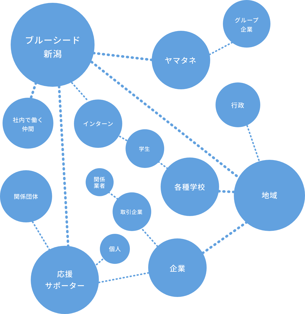 ブルーシード新潟　PeopleMAP図