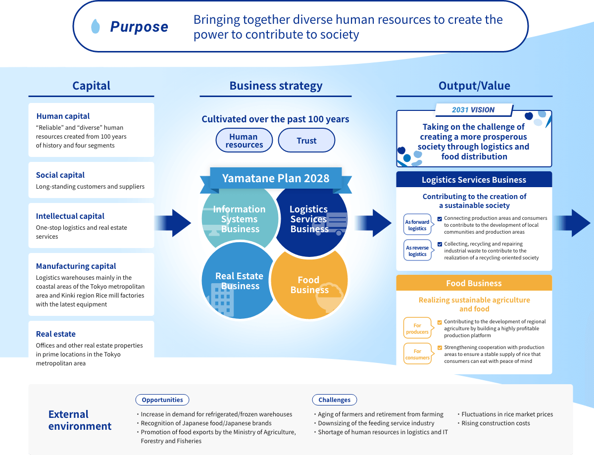 Value Creation Process