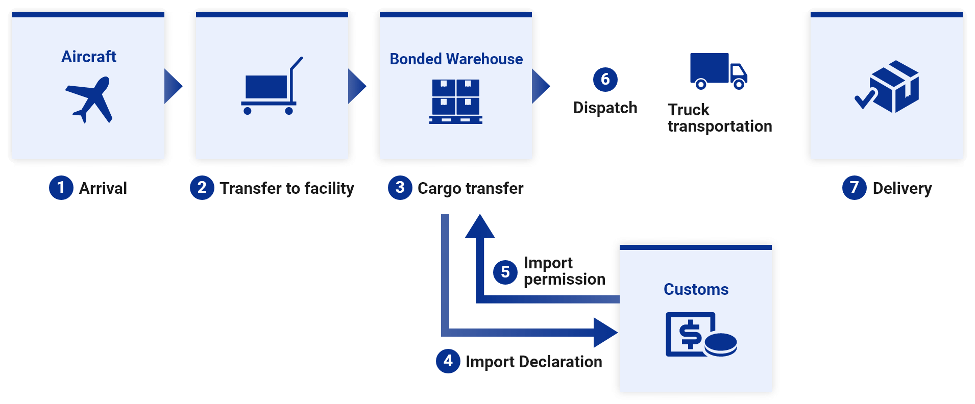 Import Process