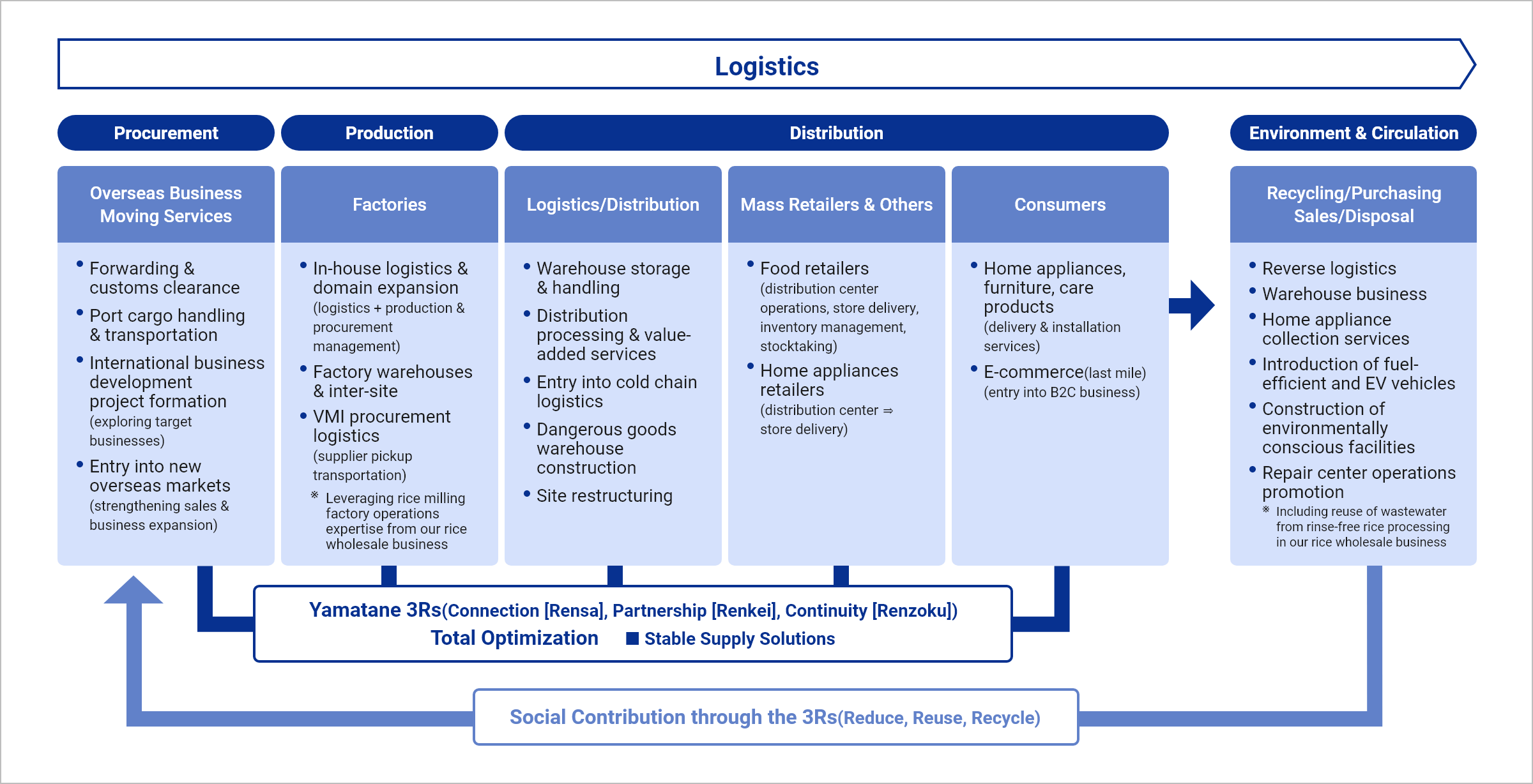 Supply Chain Management / Yamatane Standardization System