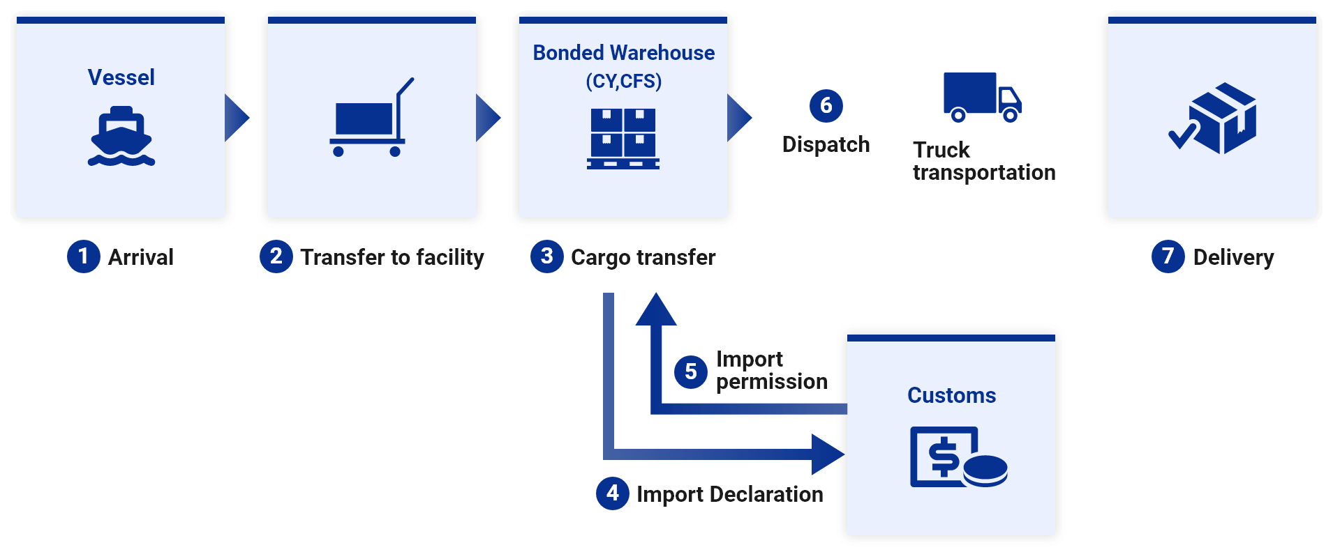 Ocean Freight Forwarding｜Yamatane Corporation Logistics Services Company