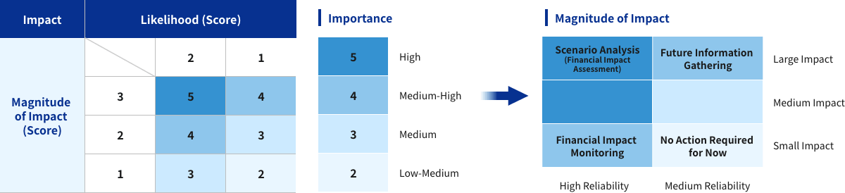 Importance Evaluation Method