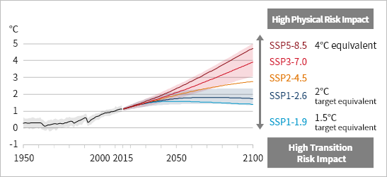 Global Average Temperature Change from 1850-1900 Baseline