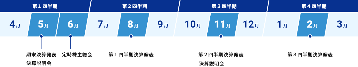 5月：期末決済発表、6月：定時株主総会、8月：第1四半期決済発表、11月：第2四半期決済発表、2月：第3四半期決済発表