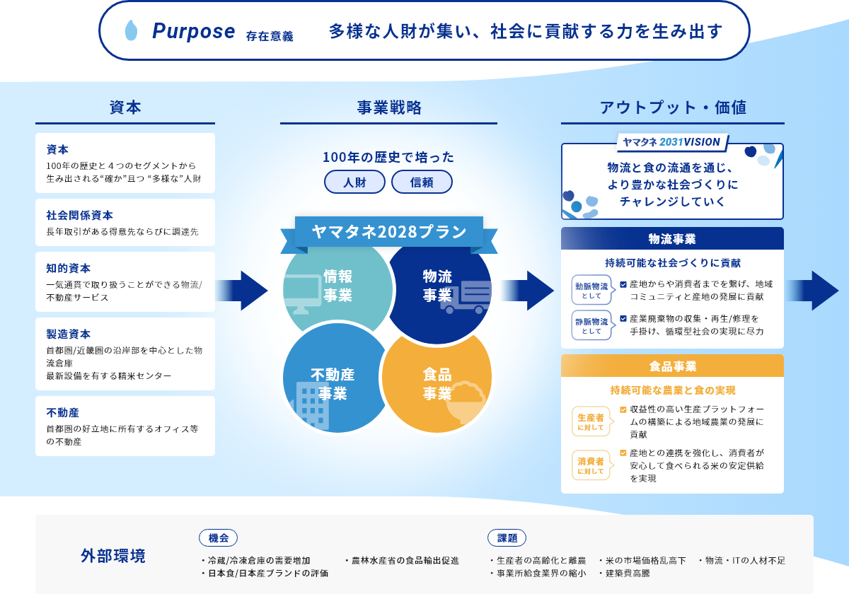 価値創造プロセス