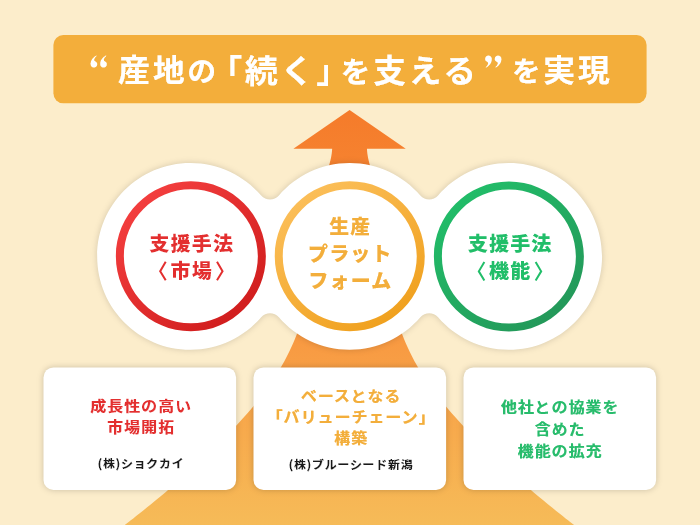産地の「続く」を支えるを実現