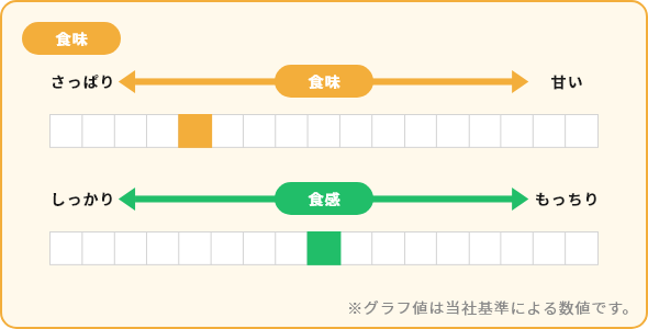 ななつぼし 食味 食感 グラフ