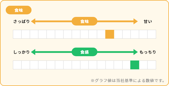 ゆめぴりか 食味 食感 グラフ