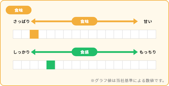 まっしぐら 食味 食感 グラフ