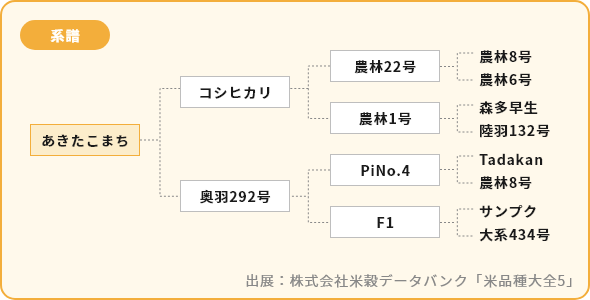 あきたこまち 系譜図