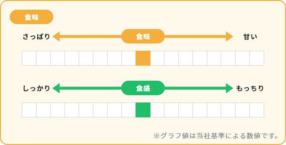 あきたこまち 食味 食感 グラフ