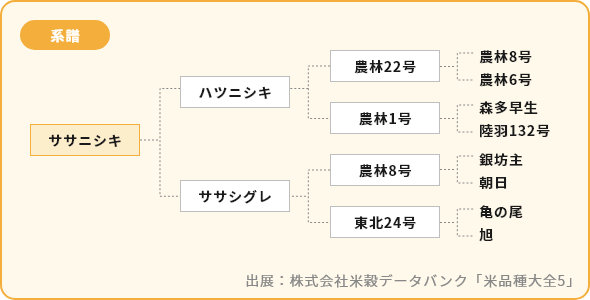 ササニシキ 系譜図