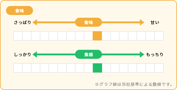 ササニシキ 食味 食感 グラフ