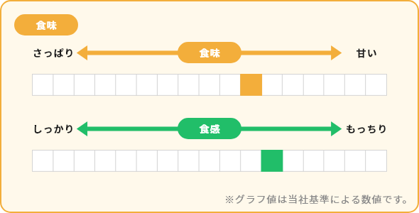 つや姫 食味 食感 グラフ