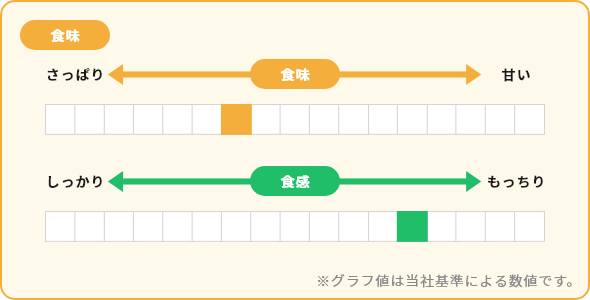 はえぬき 食味 食感 グラフ