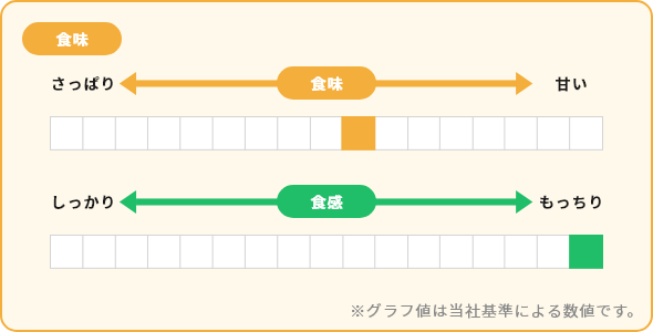 コシヒカリ 食味 食感 グラフ