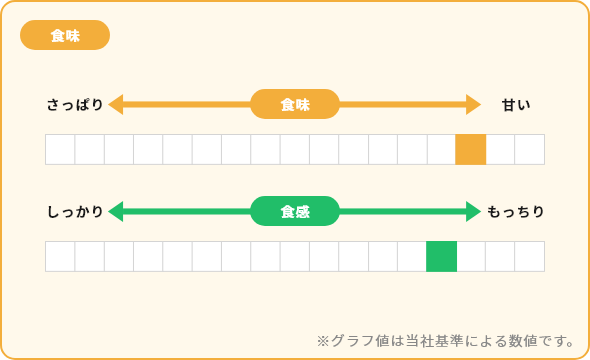 新之助 食味 食感 グラフ