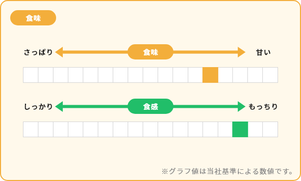 サキホコレ 食味 食感 グラフ
