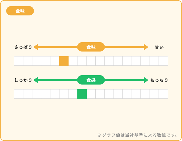 青天の霹靂 食味 食感 グラフ