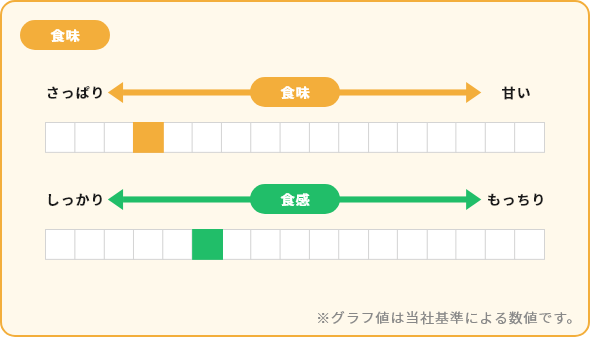 萌えみのり 食味 食感 グラフ