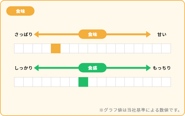 にじのきらめき 食味 食感 グラフ