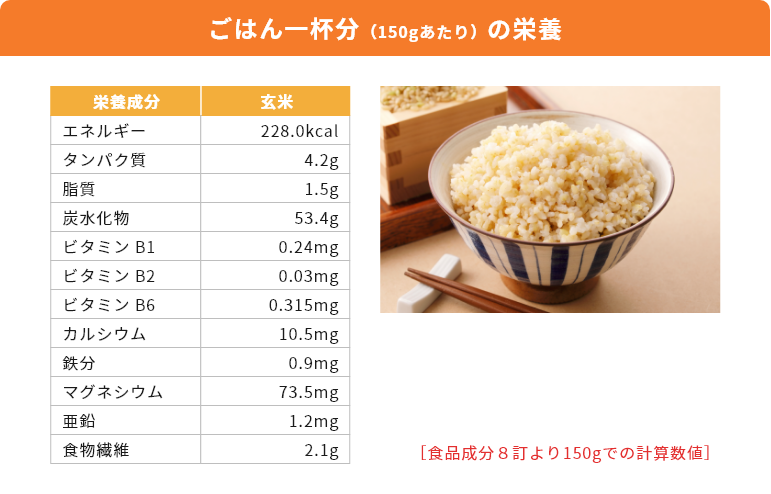 ごはん一杯分（150gあたり）の栄養