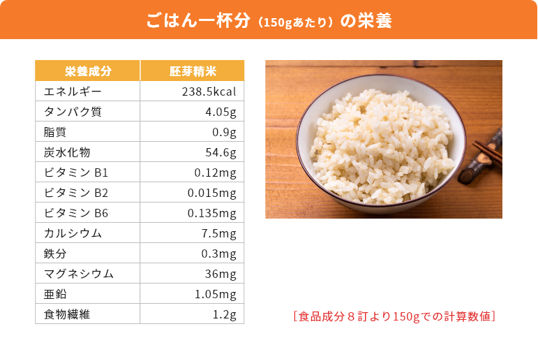 ごはん一杯分（150gあたり）の栄養