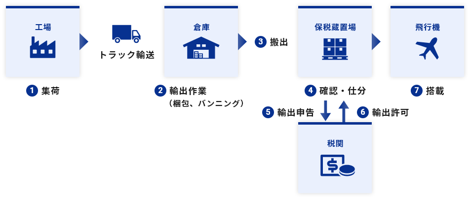 輸出の流れ