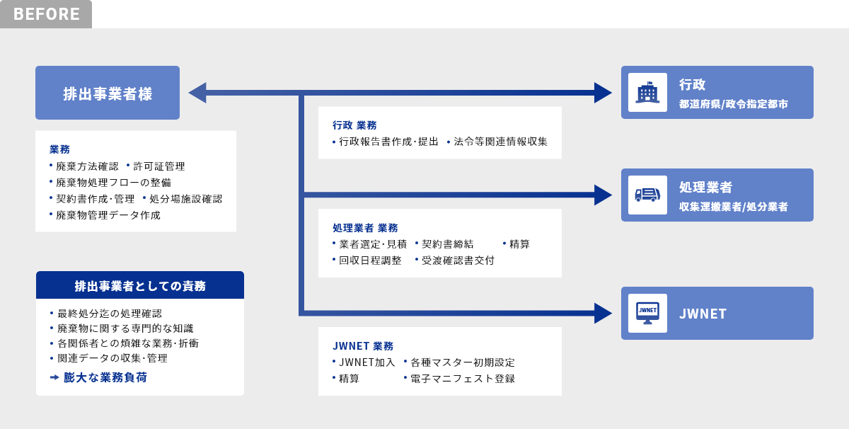 静脈物流 BEFORE図
