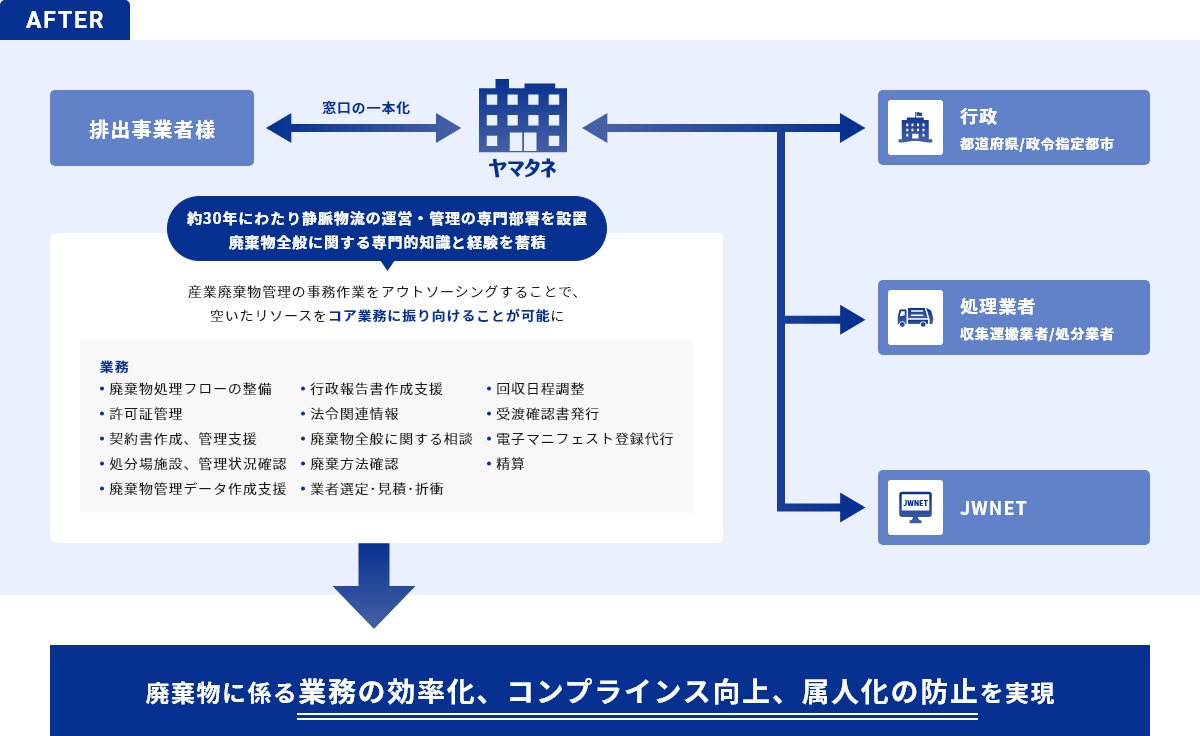 静脈物流 AFTER図