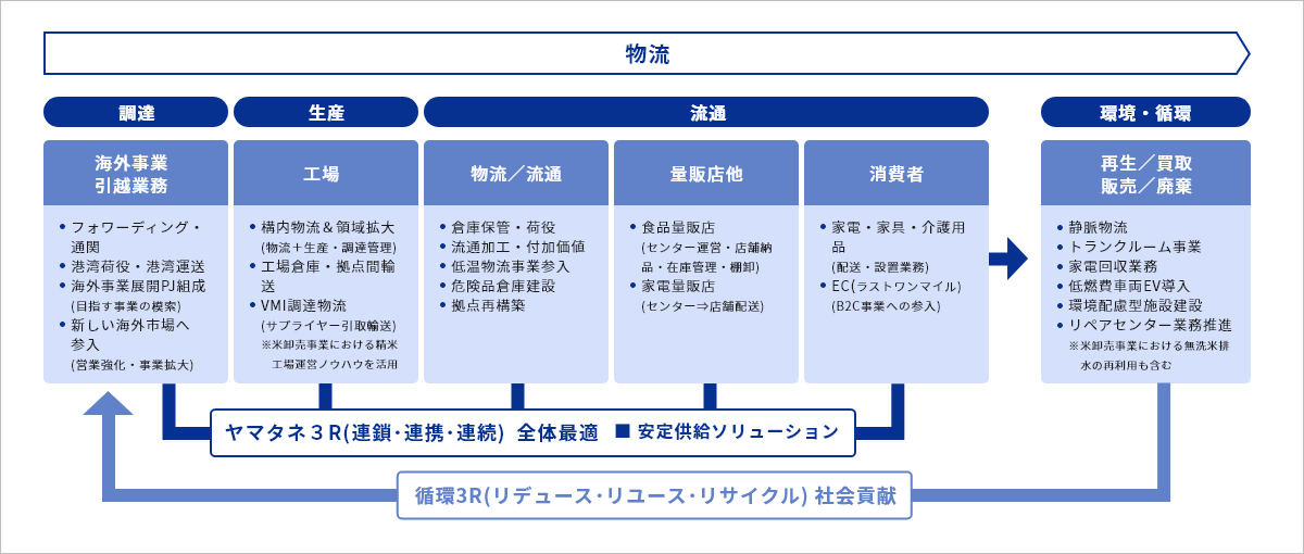 SCM/ヤマタネ標準化システム