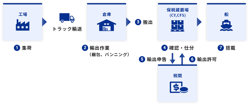輸出の流れ