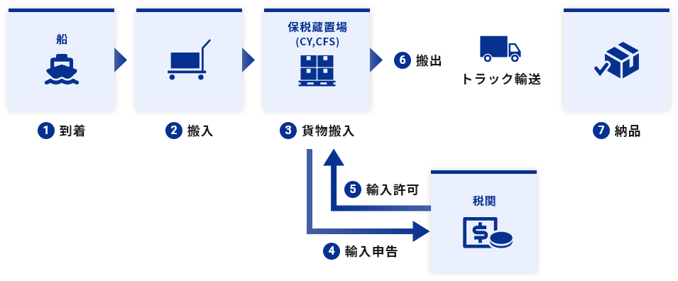 輸入の流れ