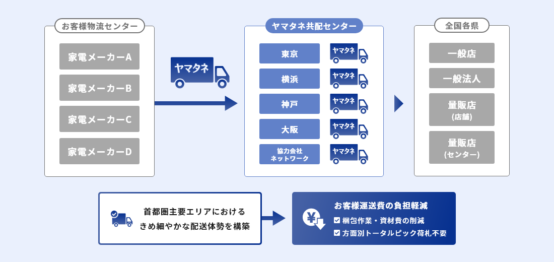 輸配送フロー図