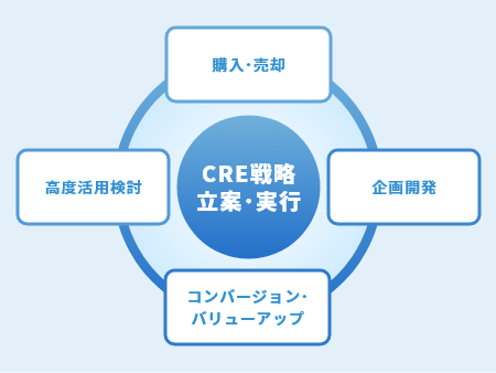 CRE（Corporate Real Estate：企業不動産）戦略立案・実行