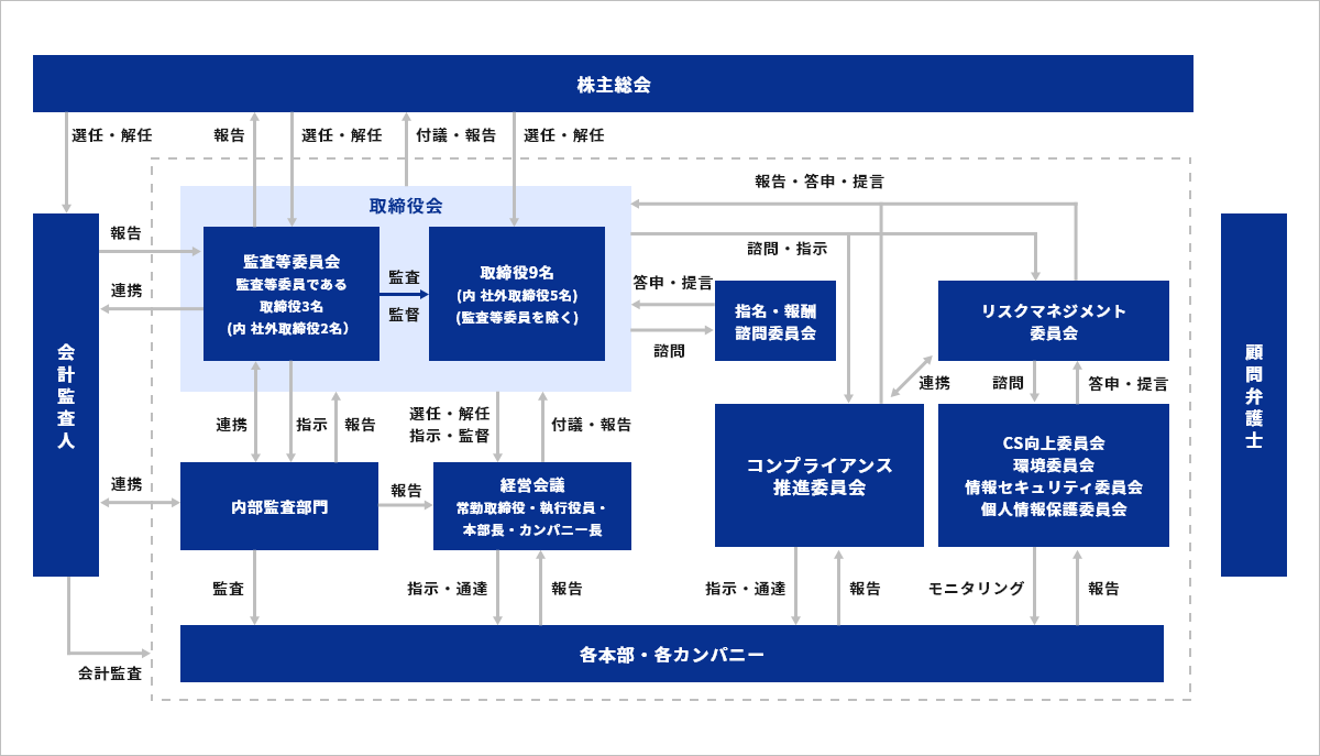 組織図