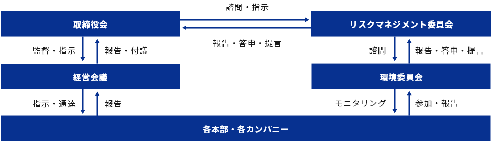 推進体制