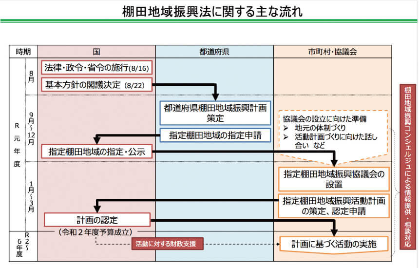 棚田地域振興法の施行から計画策定・実施までの流れを示したフローチャート図