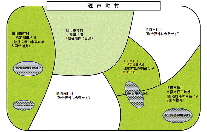 棚田地域・指定棚田地域・協議会の関係を図解した概念図（旧市町村単位での構成例を含む）