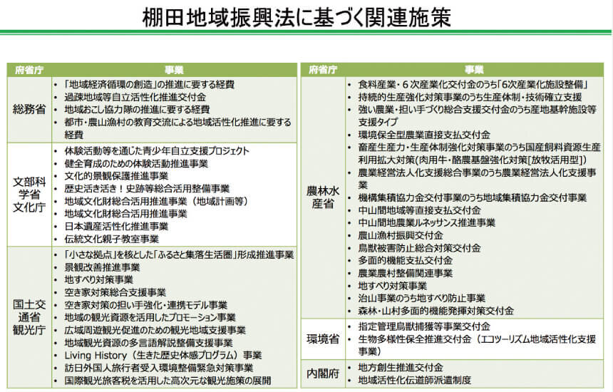 棚田地域振興に関する令和2年度の関連予算一覧表（省庁別事業名と予算要求の概要）
