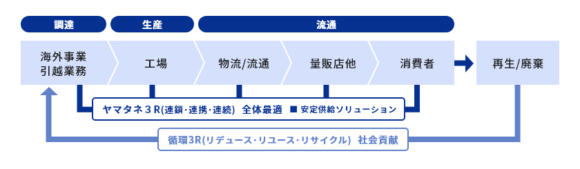 物流事業