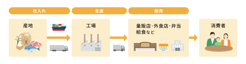 食品事業