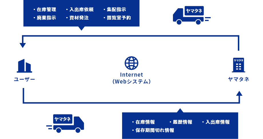 文書集配のフロー図