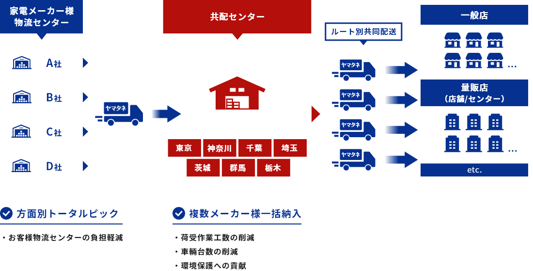 家電共配のフロー図