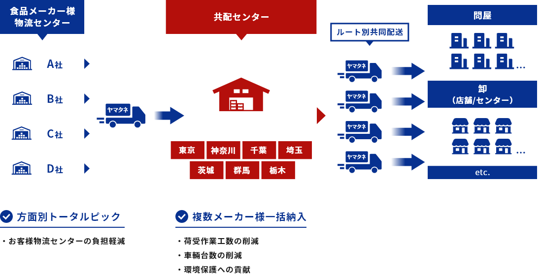 食品・飲料共配のフロー図