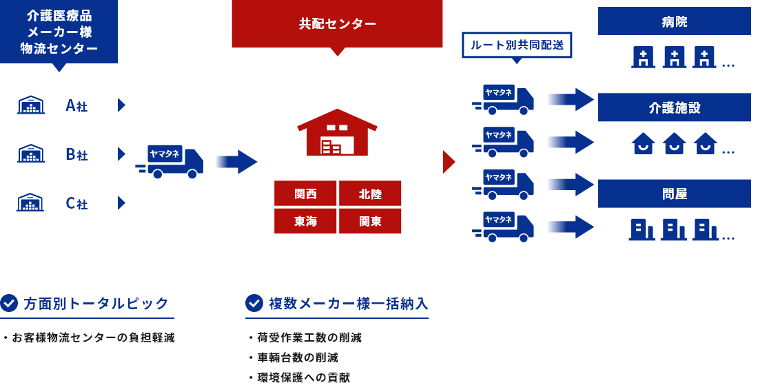 メディカル共配のフロー図