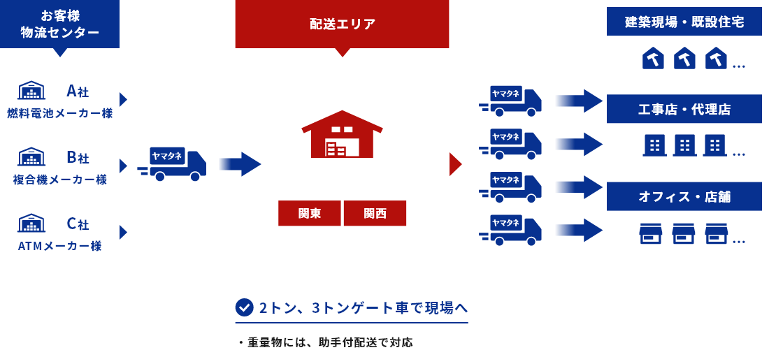 特殊配送のフロー図